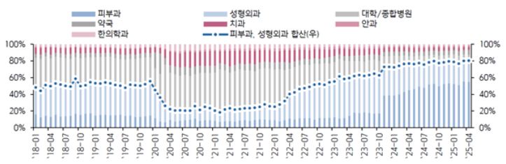 월간 외국인 의료 소비액 진료과목별 비율 추이